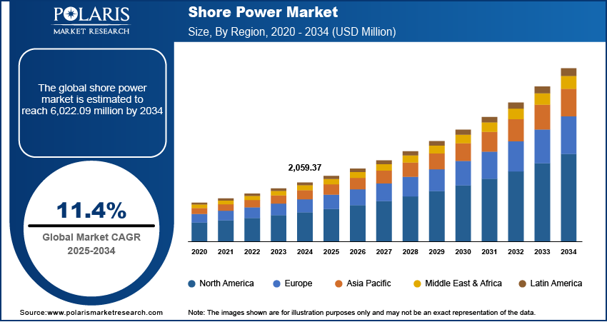 Shore Power Market Size